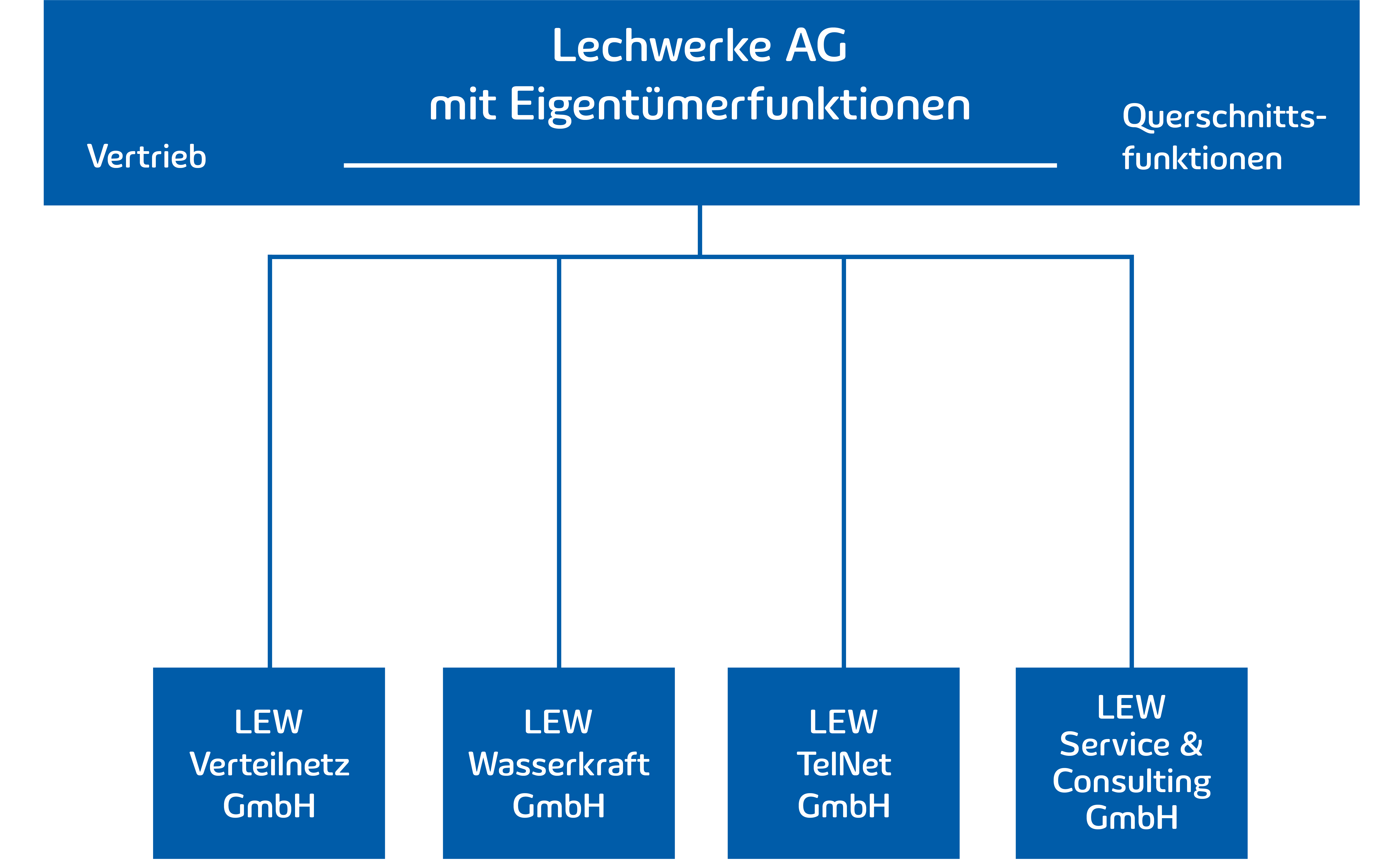 Organigramm der LEW-Gruppe.