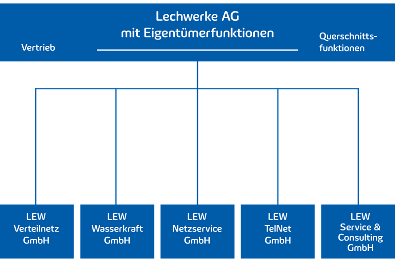 Organigramm der LEW-Gruppe.